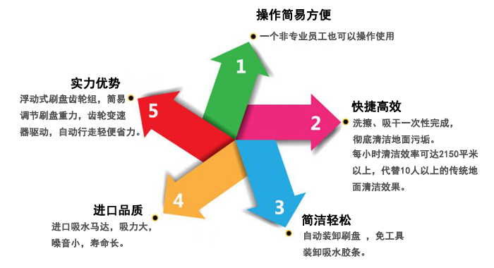 商場(chǎng)洗地機,KN-750手推式洗地機(圖8)