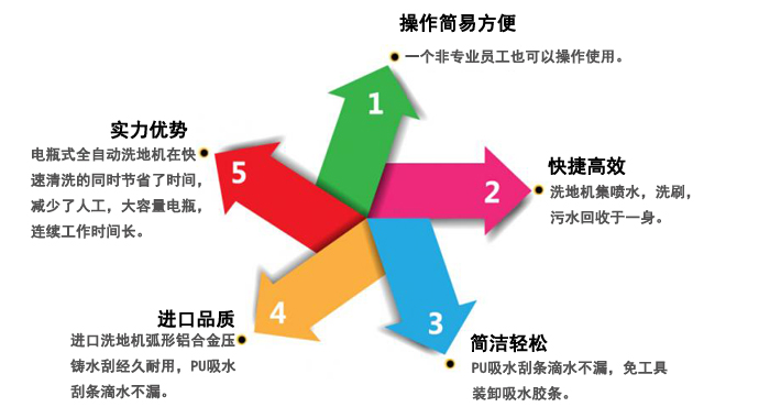 工廠(chǎng)用全自動(dòng)洗地機,KN-538電瓶式洗地機(圖8)