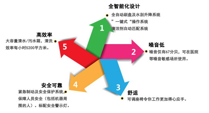 工業(yè)駕駛式洗地機，RS32駕駛式洗地機(圖8)