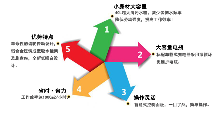 寫(xiě)字樓洗地機銷(xiāo)售，小型手推洗地機(圖8)