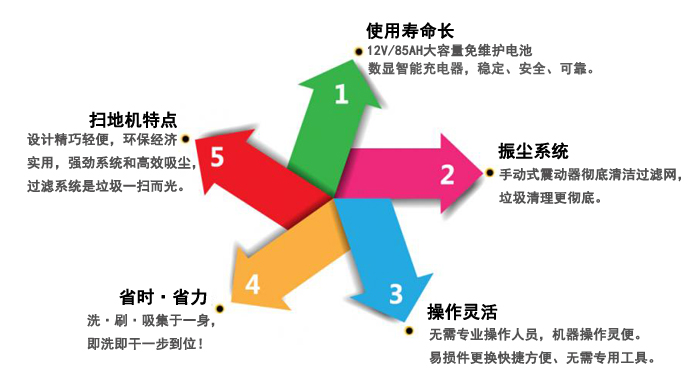 小型手推式掃地機，工廠(chǎng)掃地機(圖8)