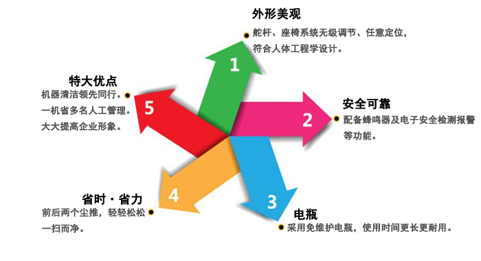 商場(chǎng)電動(dòng)推塵車(chē),CTC-1駕駛式塵推車(chē)(圖8)