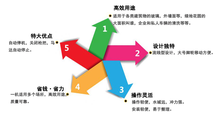 瀾潔高壓清洗機,電動(dòng)高壓清洗機(圖8)