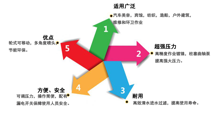 瀾潔高壓清洗機，景區用高壓清洗機(圖8)