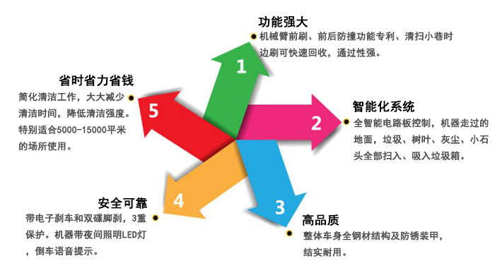 瀾潔駕駛式掃地機,掃地機廠(chǎng)家(圖3)