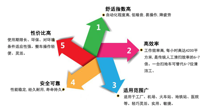 深圳駕駛式掃地機,工廠(chǎng)保潔掃地機(圖3)