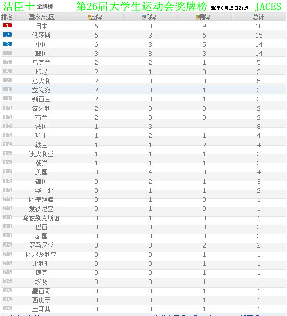 女子100米自由泳中國摘金唐奕破大運會(huì )紀錄(圖1)