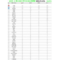 大運中國男足0-0憾平韓國1勝2平昂首晉級8強