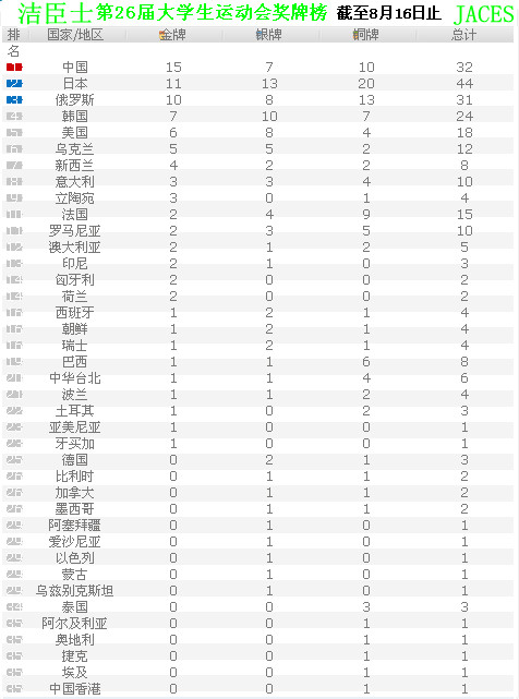 大運中國男足0-0憾平韓國1勝2平昂首晉級8強(圖1)