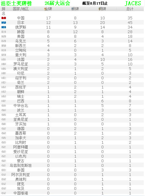 大運三米跳水何沖奪冠獲第17金(圖1)