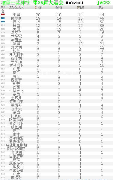 大運羽毛球中國隊3-0橫掃泰國(圖1)