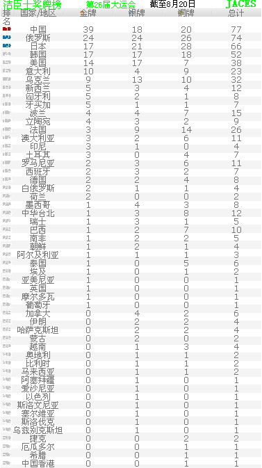 大運會(huì )男子25米手槍速射：中國團體破世界紀錄奪金(圖1)