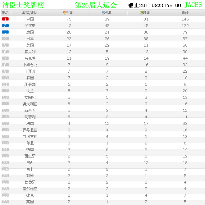 大運會(huì )金牌中國代表團分布情況(圖1)