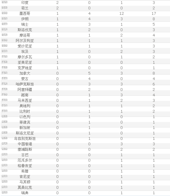 大運會(huì )金牌中國代表團分布情況(圖2)