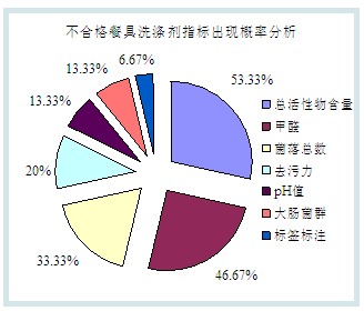 我國餐具洗滌劑行業(yè)質(zhì)量信用等級為A(圖3)