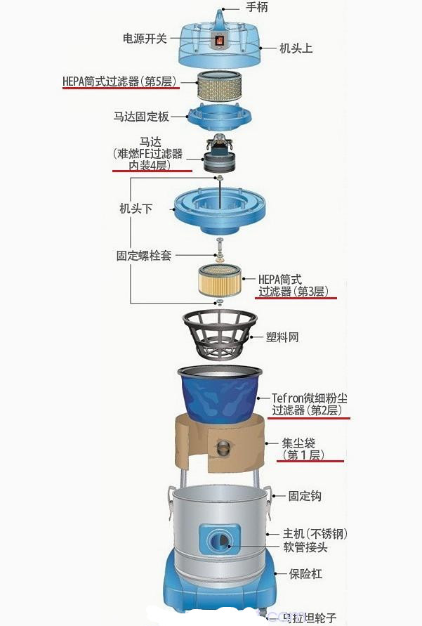 進(jìn)口無(wú)塵室吸塵器,無(wú)塵室專(zhuān)業(yè)吸塵器(圖2)